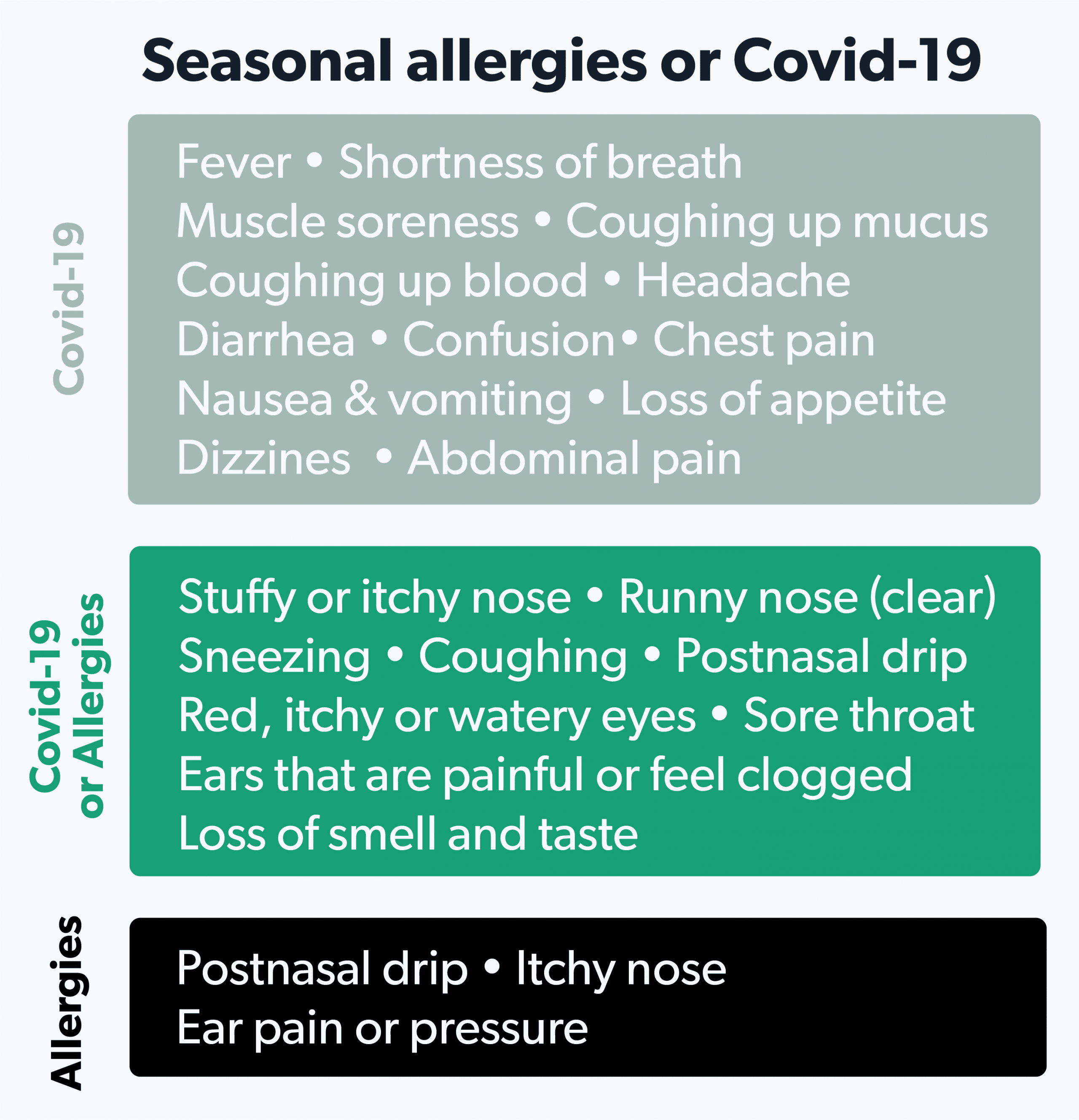 Allergies vs. COVID