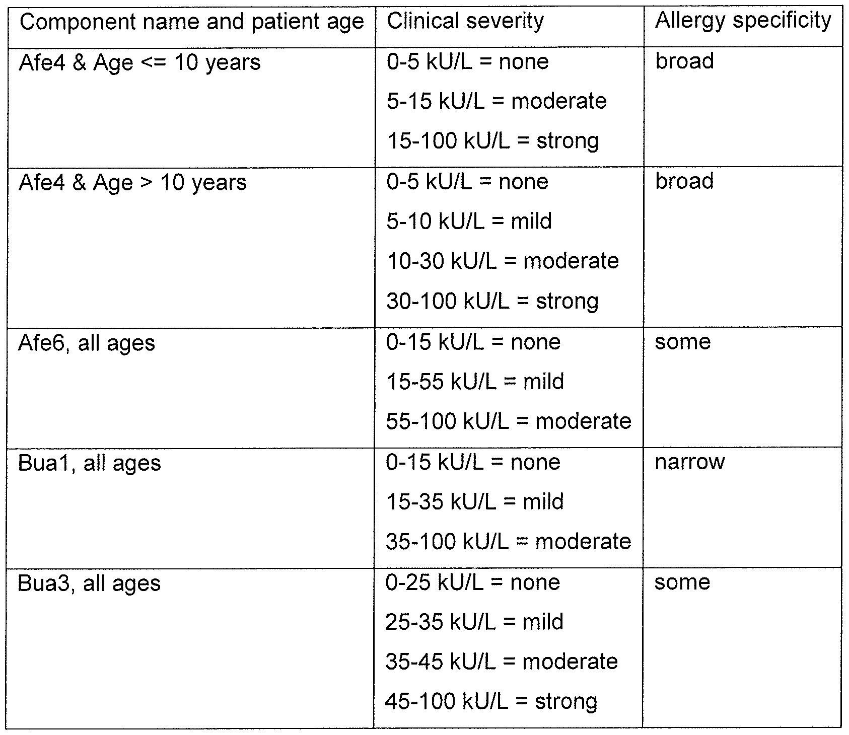 allergy test results scale