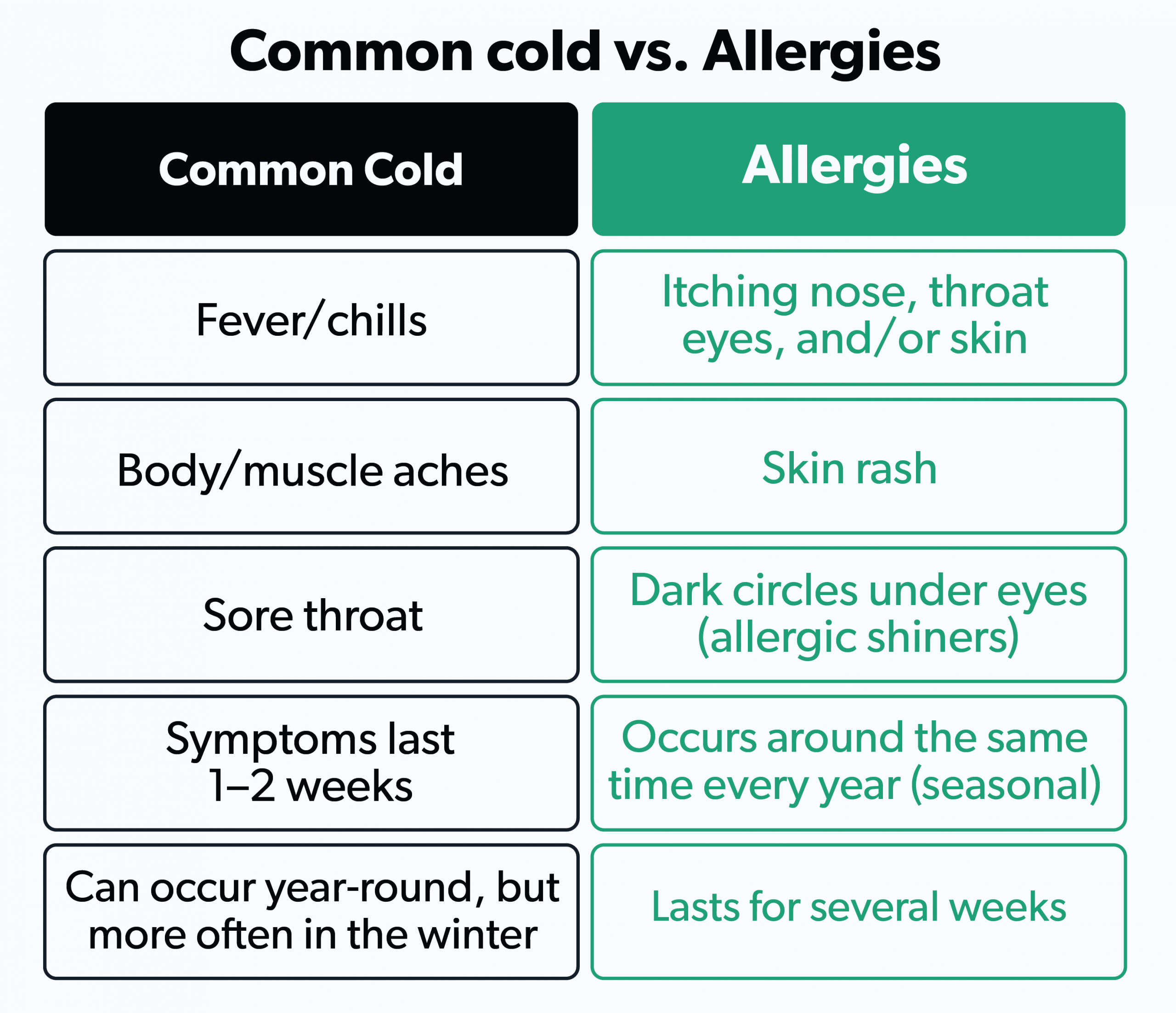 Allergy vs. Cold: How Can You Tell The Difference?