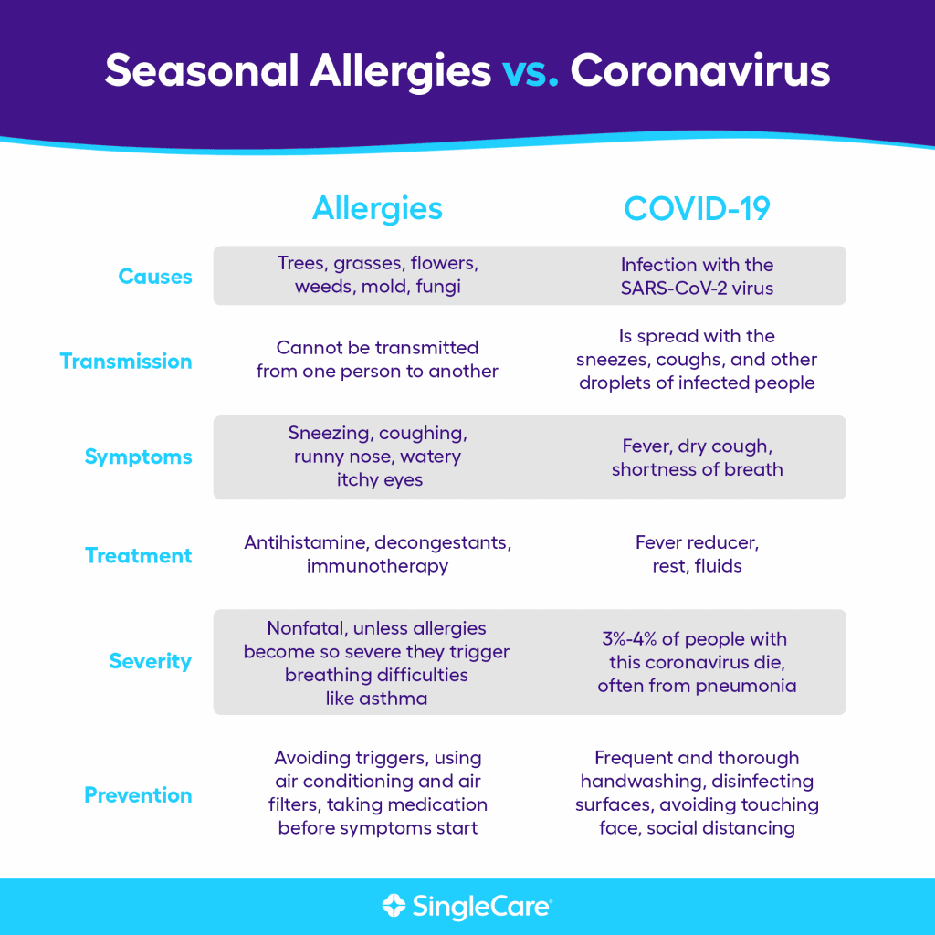 Allergy vs. coronavirus symptoms: What do I have?