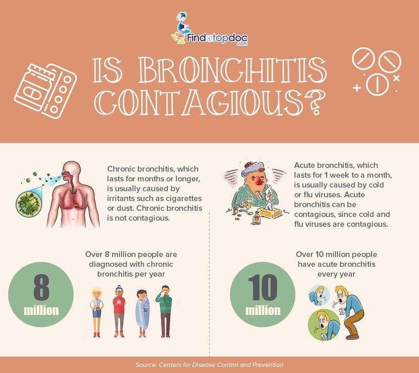 Bronchitis: Symptoms, Causes, Treatment, and Diagnosis ...