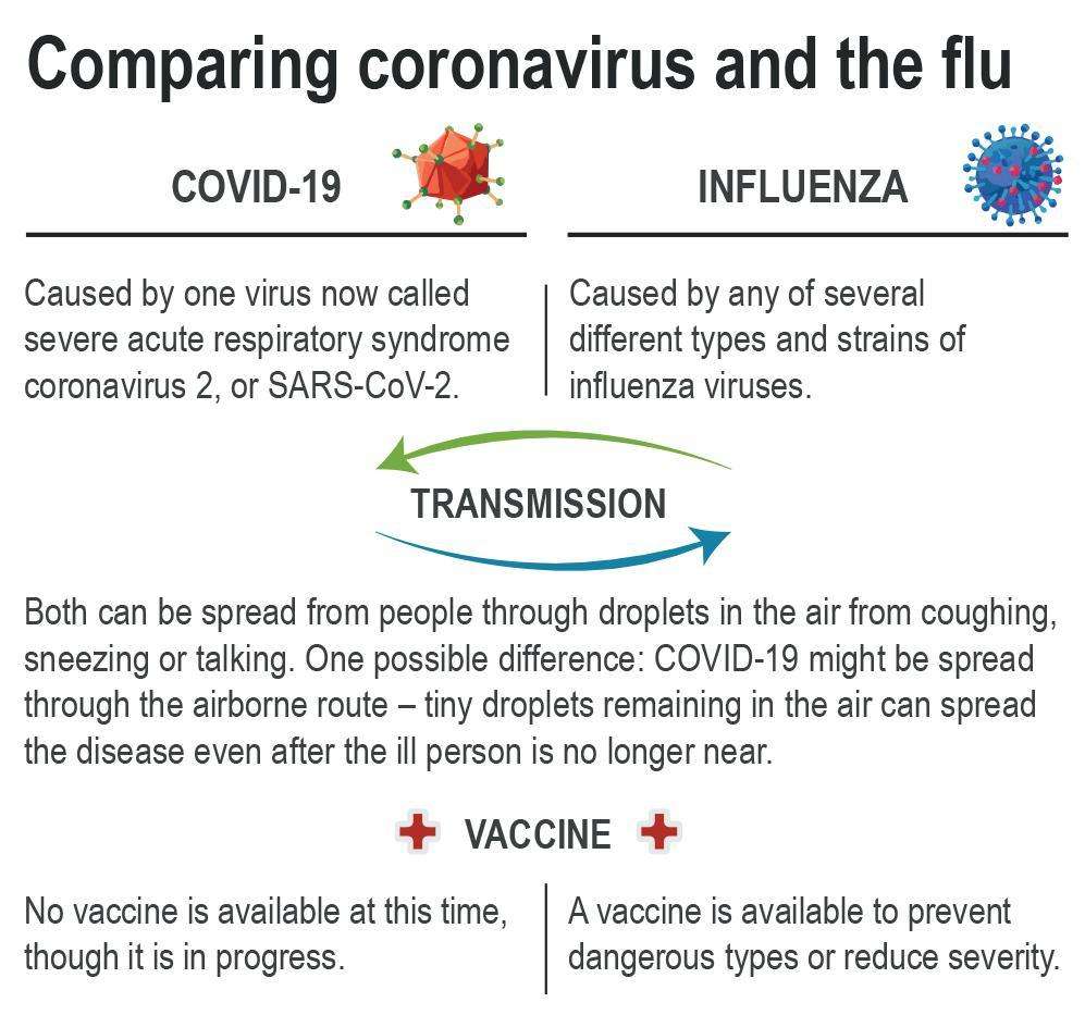 Coronavirus, allergies or flu? Here