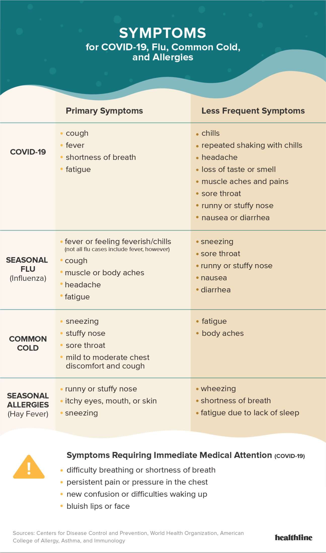 Coronavirus Symptoms: Common Symptoms, vs. Cold & More
