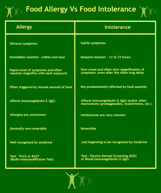 Difference: Food Allergy Vs. Food Intolerance  Buy Now