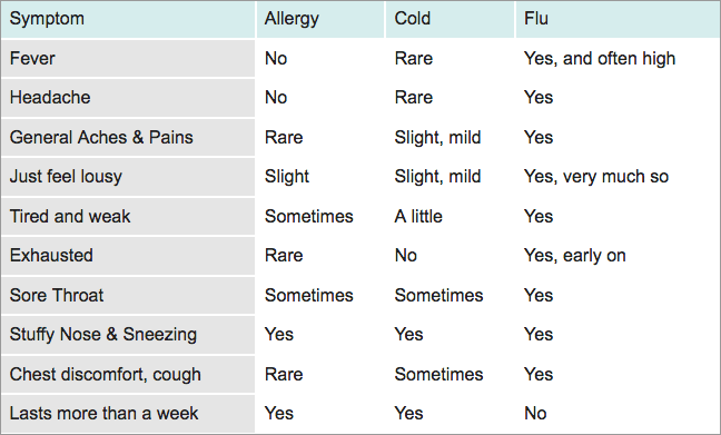 Differences Between Colds, Flu And Allergies