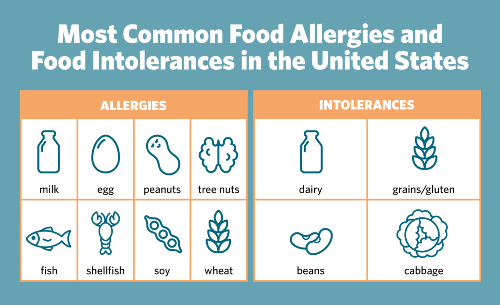 Food Allergy or Food Intolerance