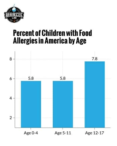 Food Allergy Statistics