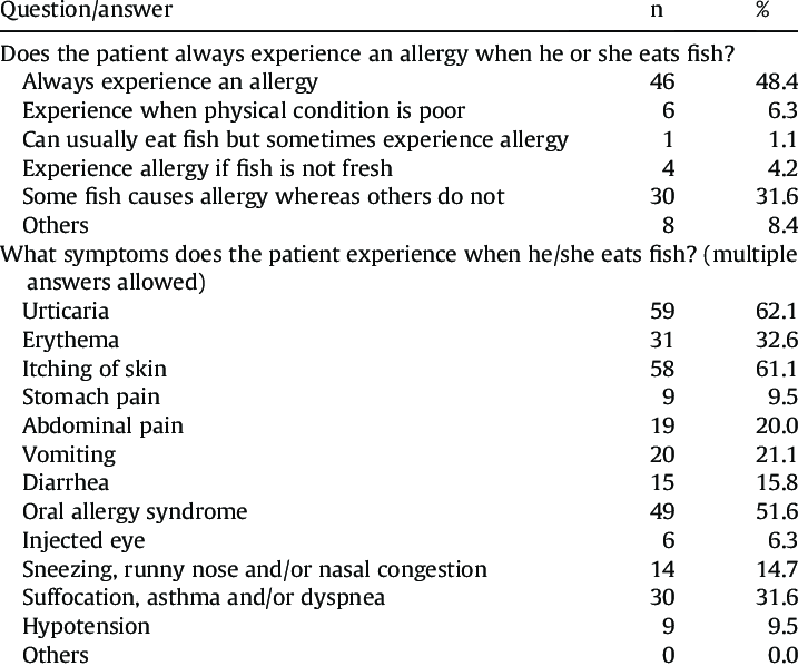 Frequencies and symptoms of fish allergy.