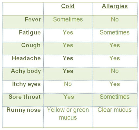 Is it a Cold or Just Allergies? How Do You Know the Difference?
