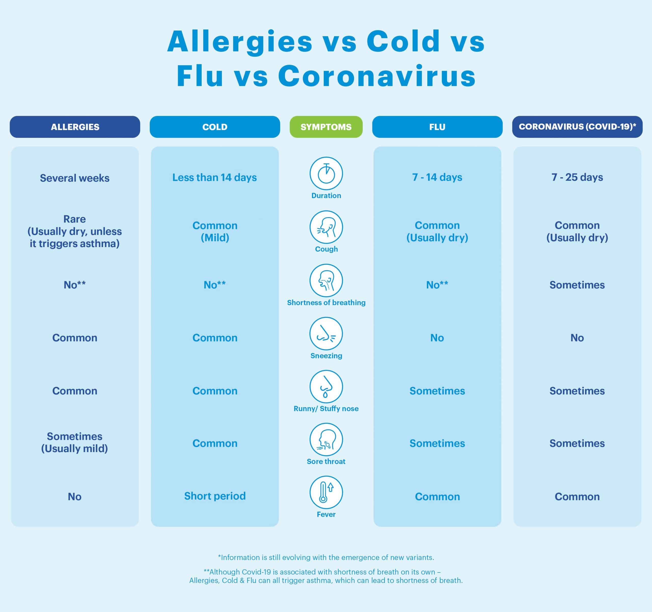 Is it Allergies or a Cold?