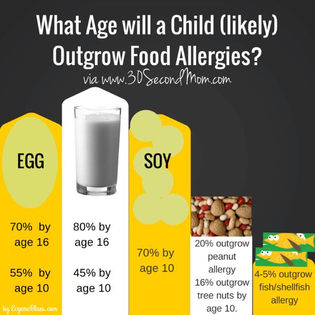 Mei Marcie: Will My Child Outgrow Food Allergies? 5 Interesting Facts ...