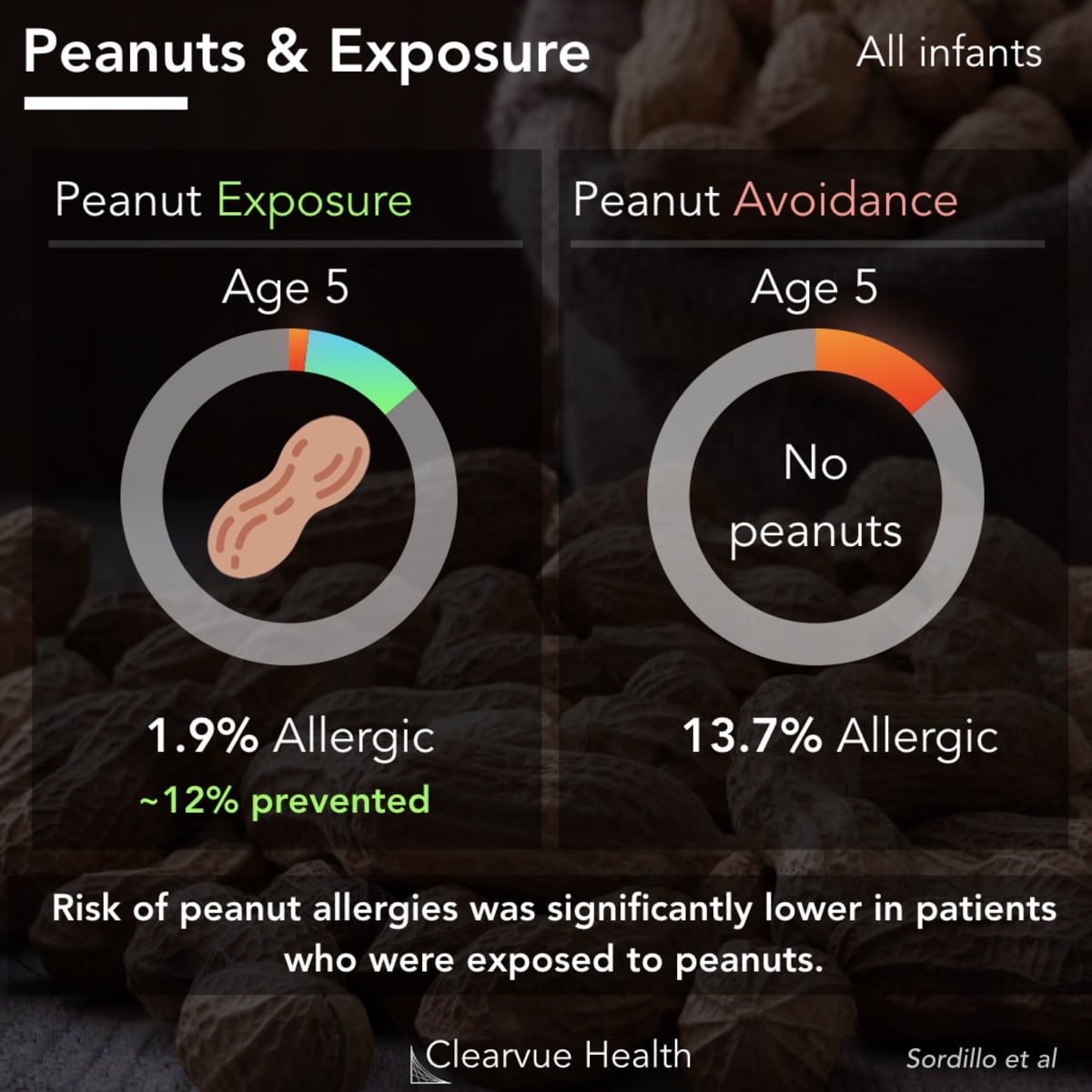 Peanut Allergy Treatment: Exposure Therapy