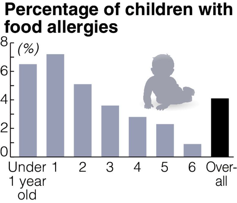 Pin on Food Allergy Research and News