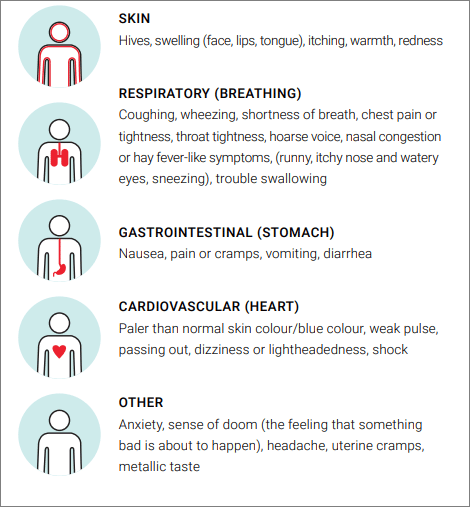 Reaction signs and symptoms