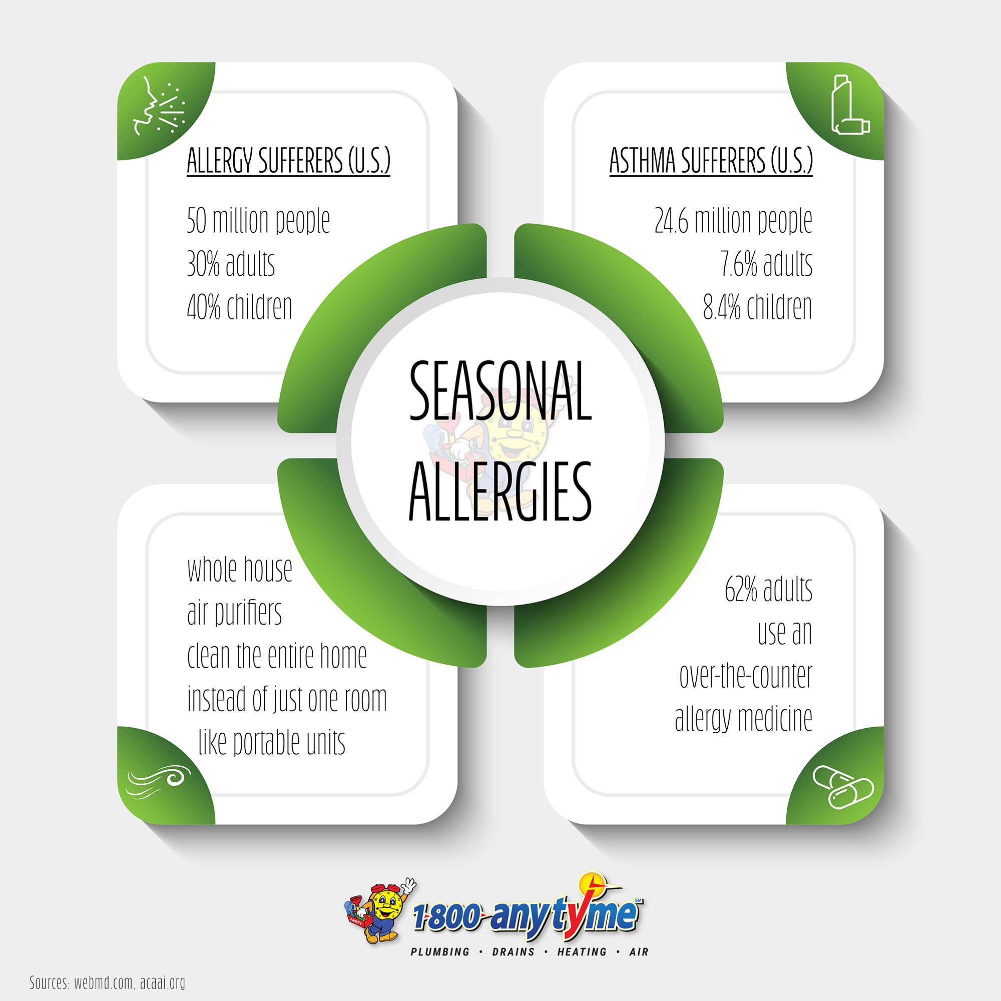 Seasonal Allergies in 2020