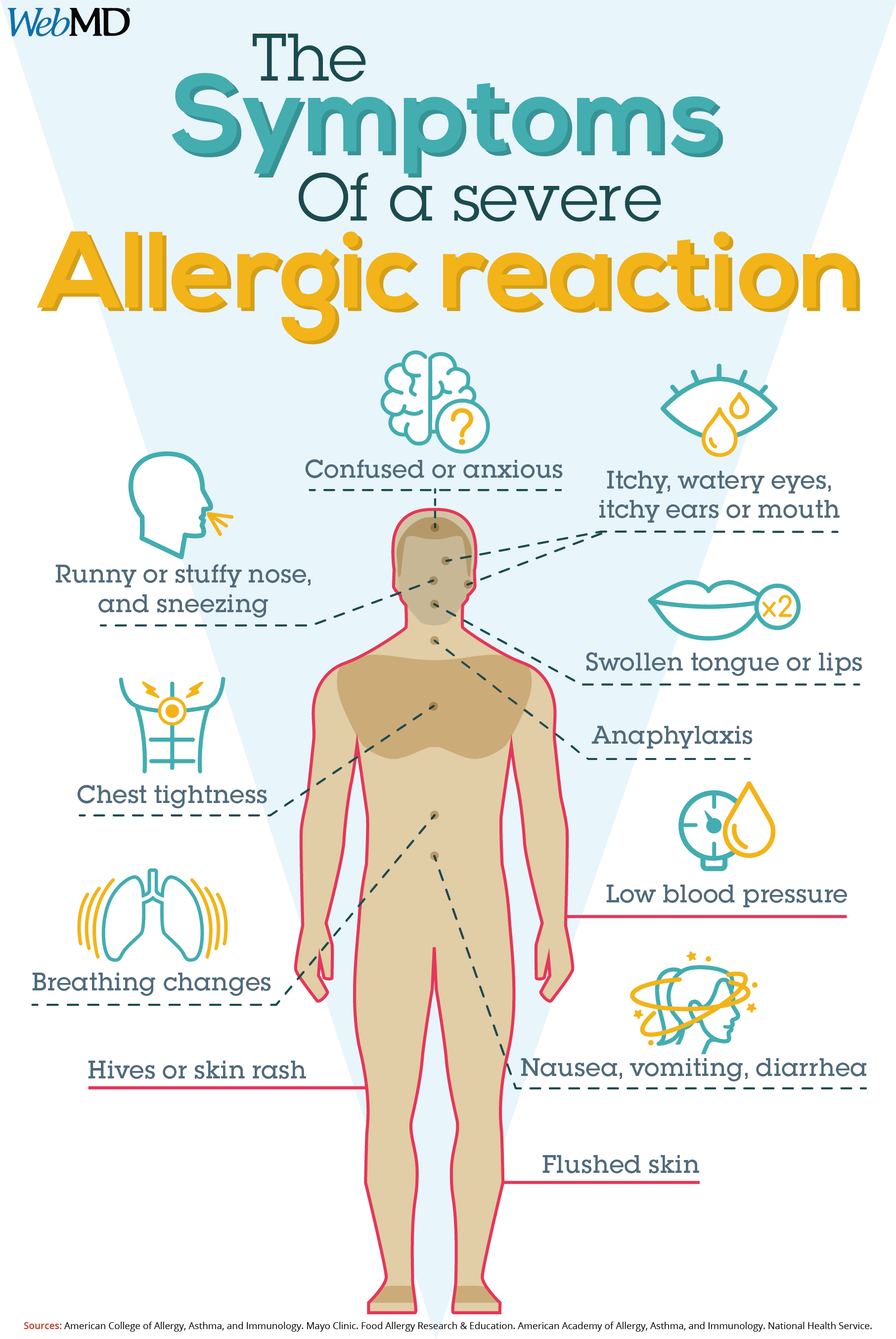 Signs of Severe Allergic Reaction