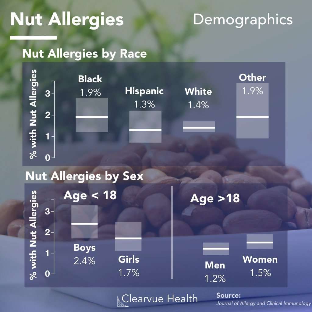 Statistics on Nut Allergies in the United States