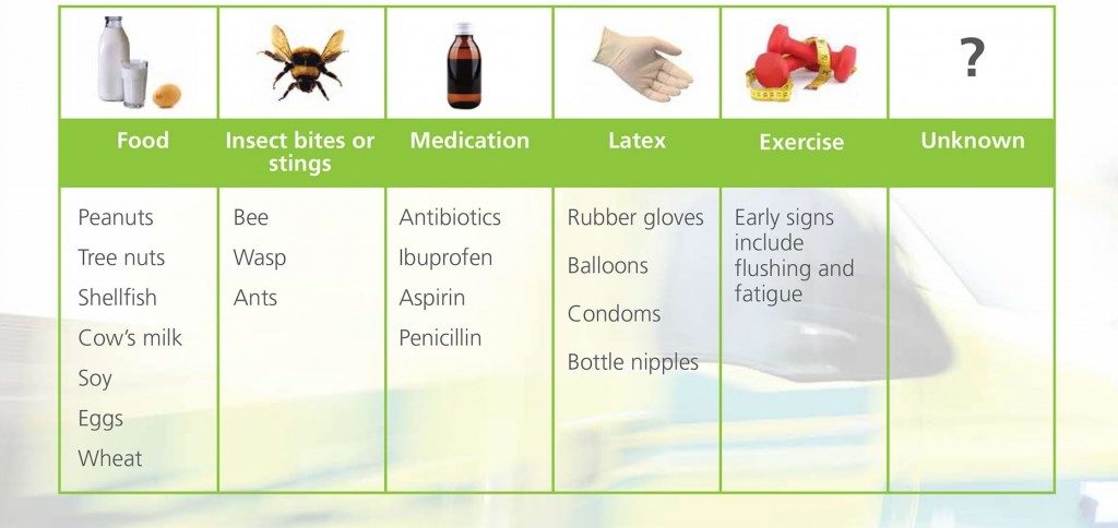 Symptoms of a Severe Allergic Reaction (Anaphylaxis ...