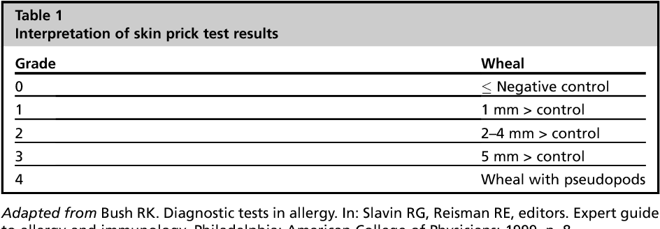 Table 1 from Allergy Testing.