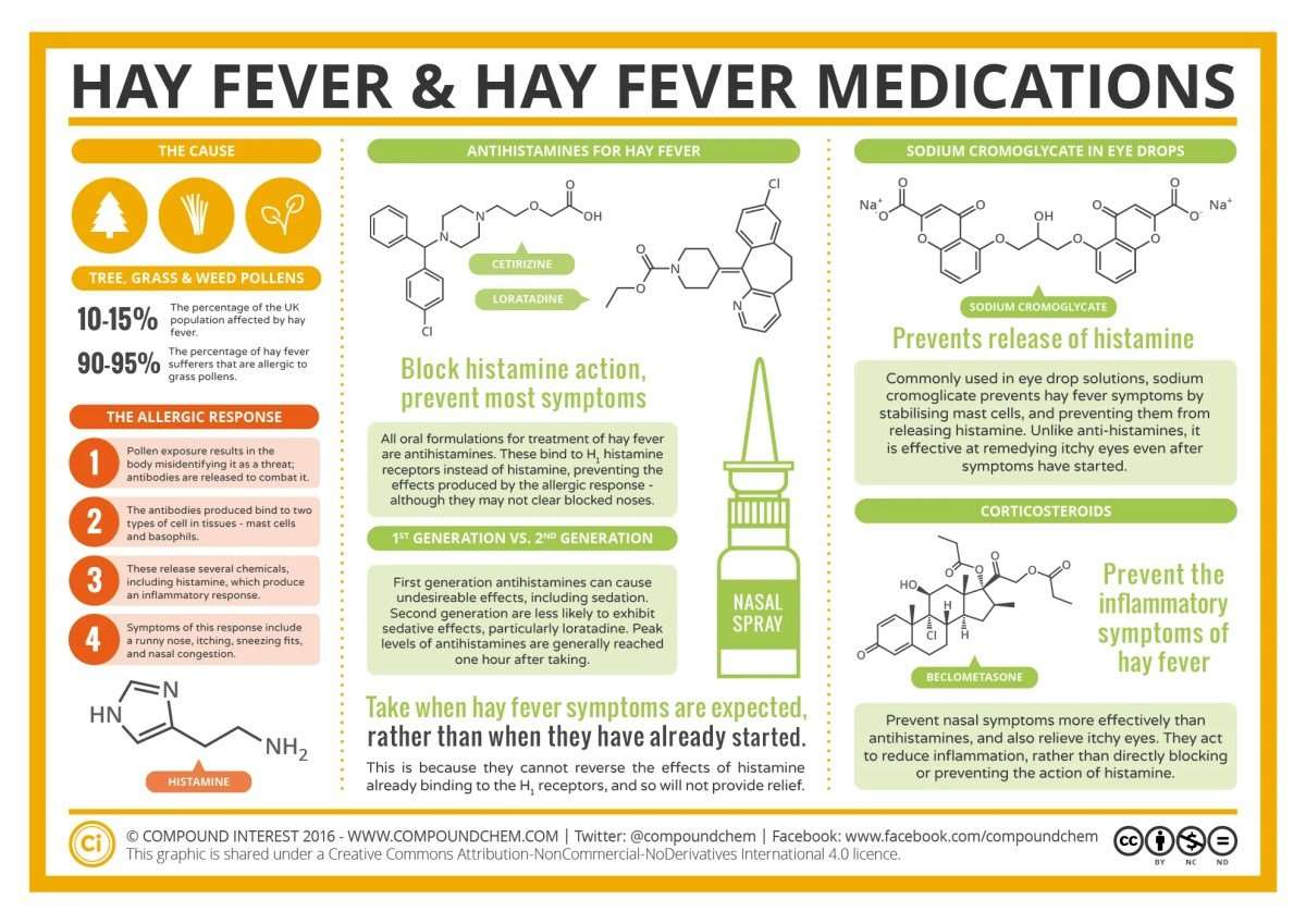 The Chemistry of Hay Fever â How Do Hay Fever Medications ...