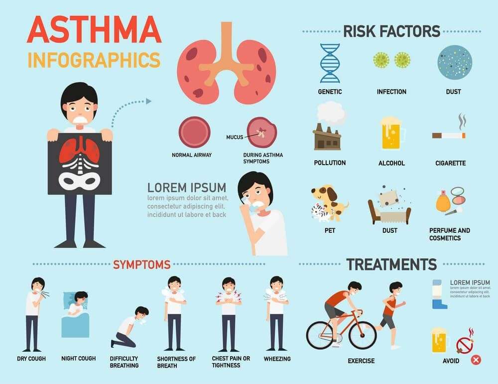 What causes asthma?
