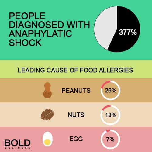 Why Are Food Allergies Increasing? Here